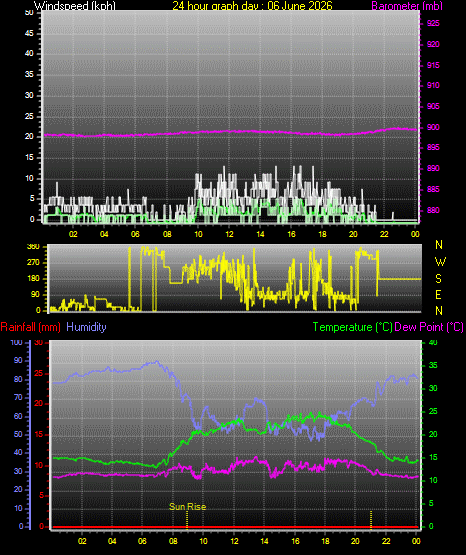 24 Hour Graph for Day 06
