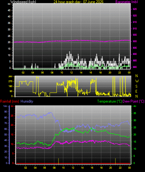 24 Hour Graph for Day 07