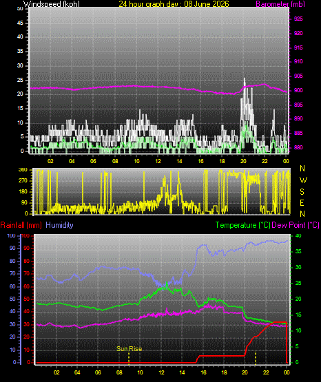 24 Hour Graph for Day 08