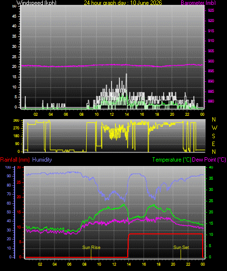 24 Hour Graph for Day 10