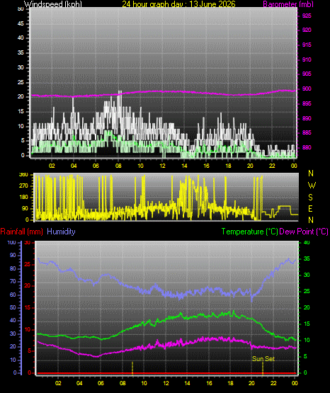 24 Hour Graph for Day 13