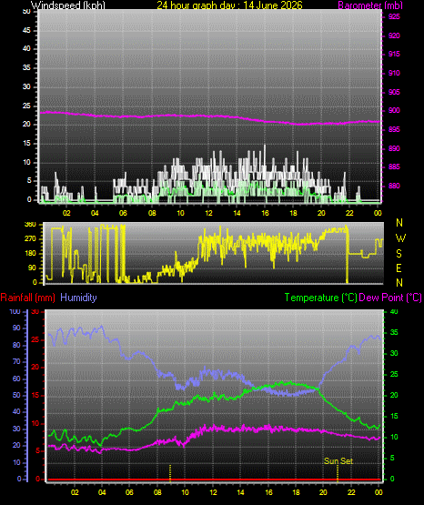 24 Hour Graph for Day 14