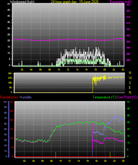 24 Hour Graph for Day 15