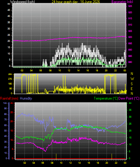 24 Hour Graph for Day 16