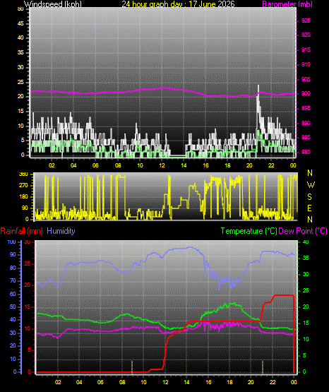 24 Hour Graph for Day 17