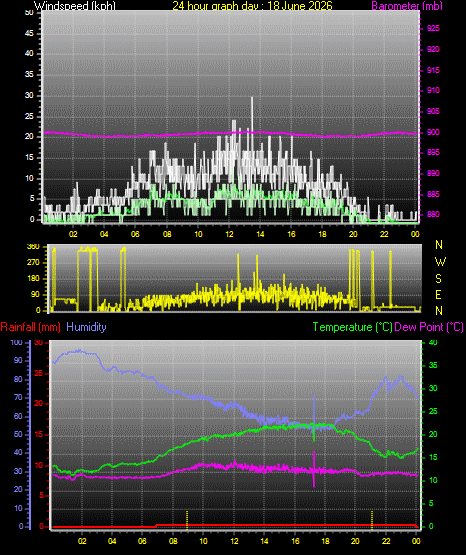 24 Hour Graph for Day 18