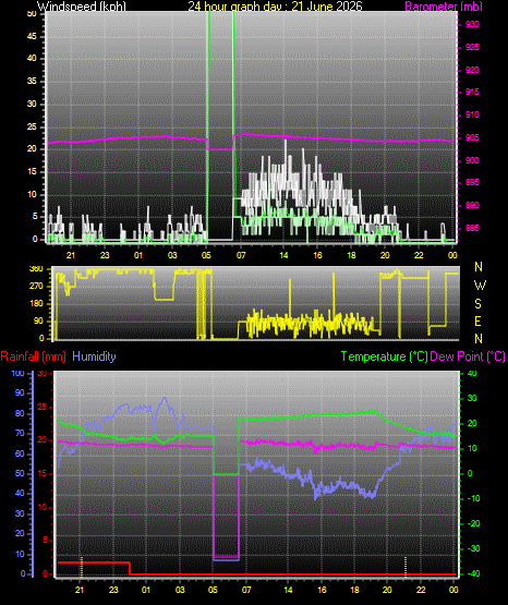 24 Hour Graph for Day 21