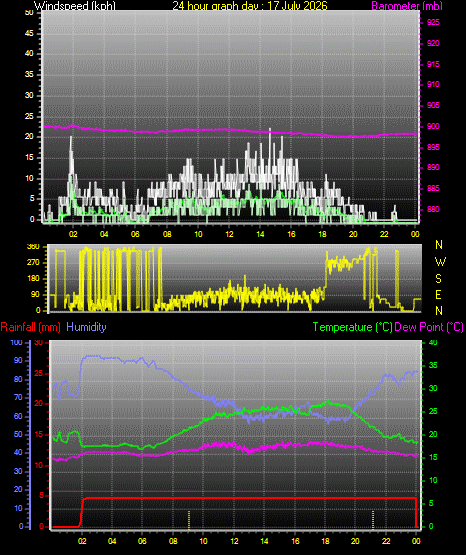 24 Hour Graph for Day 17
