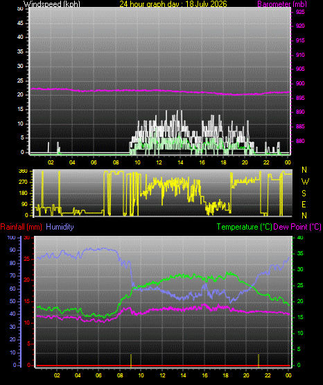 24 Hour Graph for Day 18
