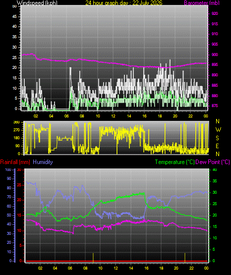 24 Hour Graph for Day 22