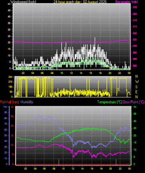 24 Hour Graph for Day 02