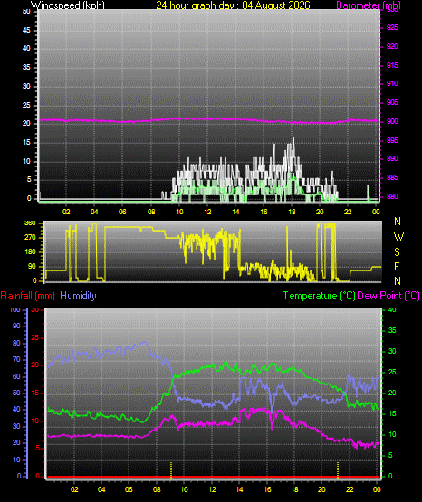 24 Hour Graph for Day 04