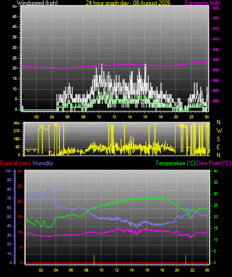 24 Hour Graph for Day 08