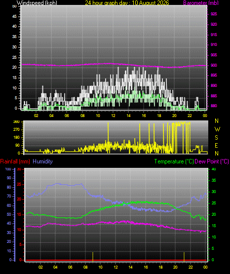 24 Hour Graph for Day 10