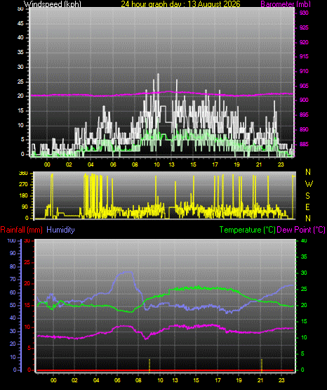 24 Hour Graph for Day 13