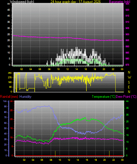 24 Hour Graph for Day 17