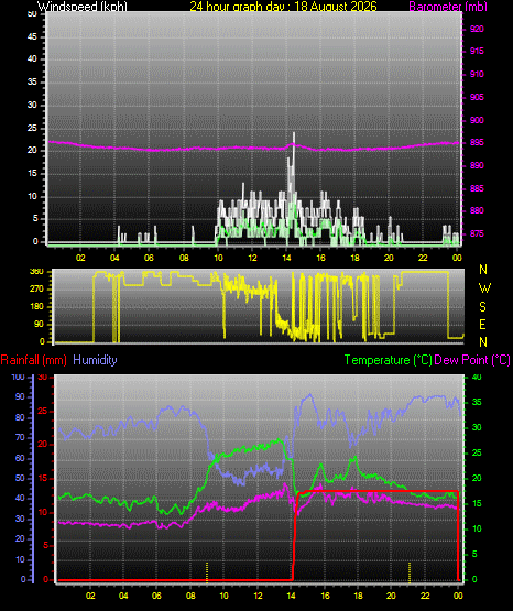 24 Hour Graph for Day 18