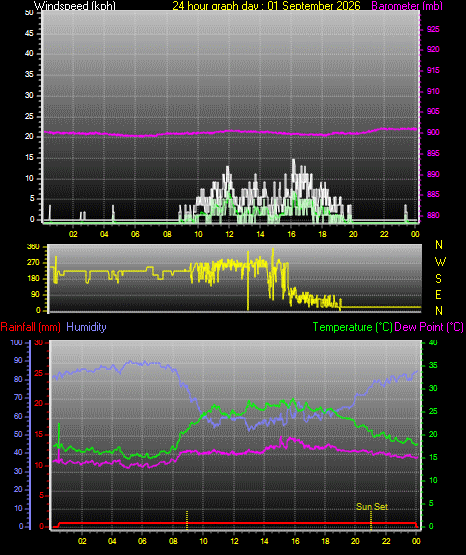 24 Hour Graph for Day 01