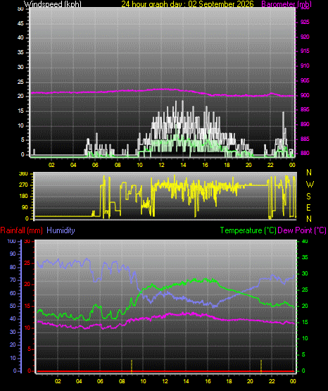 24 Hour Graph for Day 02