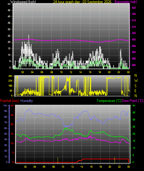 24 Hour Graph for Day 03