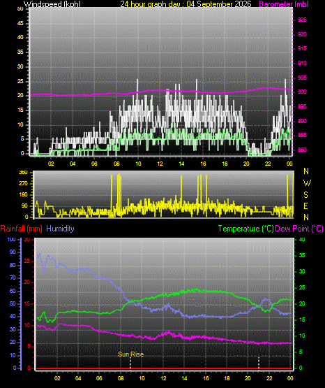 24 Hour Graph for Day 04