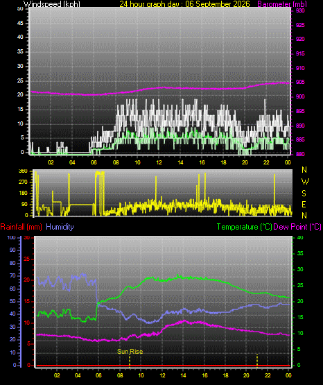24 Hour Graph for Day 06