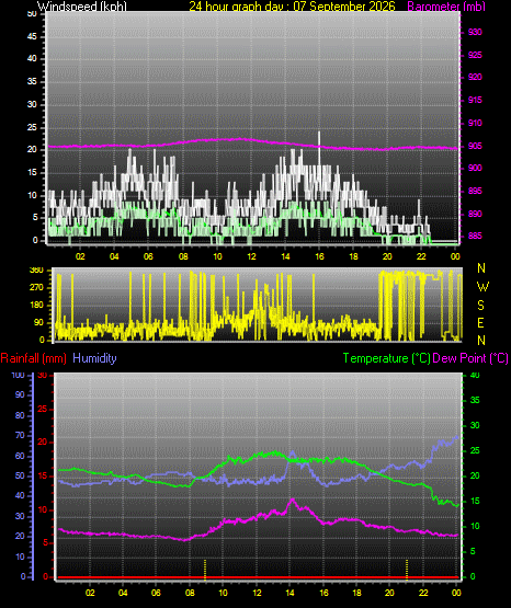24 Hour Graph for Day 07