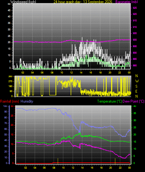 24 Hour Graph for Day 13