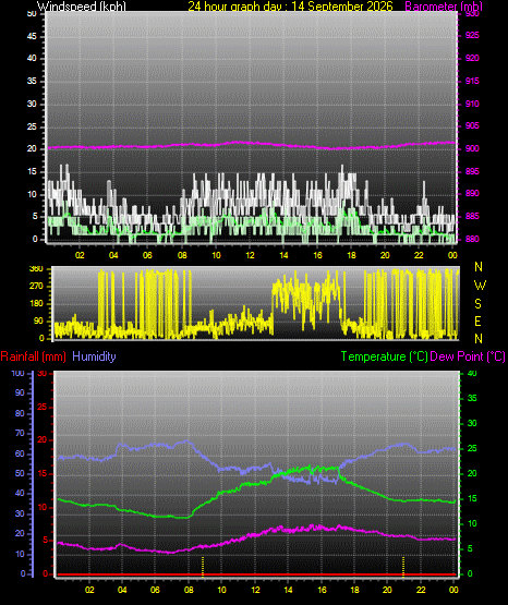 24 Hour Graph for Day 14
