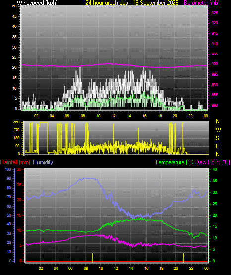 24 Hour Graph for Day 16