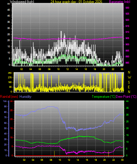 24 Hour Graph for Day 01