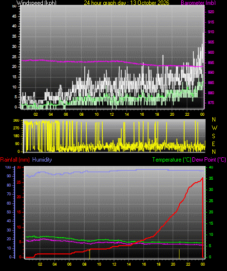 24 Hour Graph for Day 13
