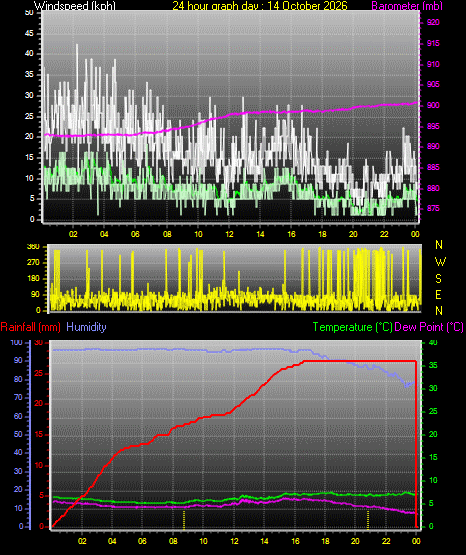 24 Hour Graph for Day 14