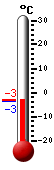 : -3.6°C, : -3.3°C, : -4.9°C