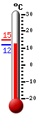 : 12.7°C, : 14.6°C, : 12.6°C