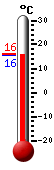 : 13.7°C, : 21.6°C, : 13.6°C