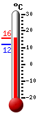 : 15.3°C, : 22.1°C, : 9.5°C