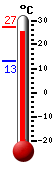 : 24.3°C, : 25.5°C, : 13.3°C