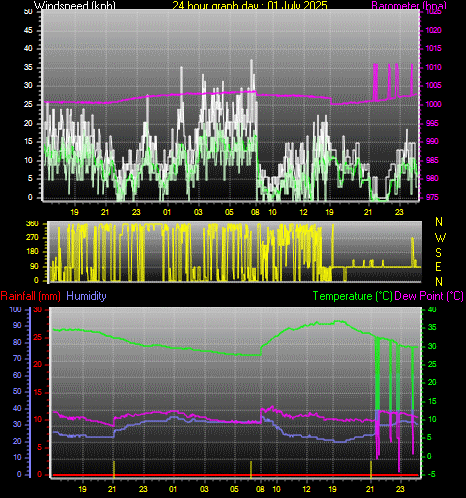 24 Hour Graph for Day 01