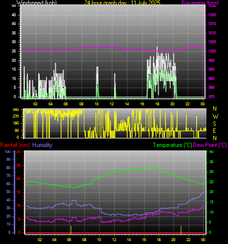 24 Hour Graph for Day 11