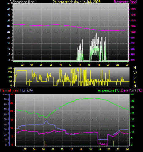 24 Hour Graph for Day 14