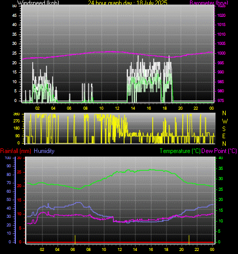 24 Hour Graph for Day 18