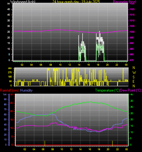 24 Hour Graph for Day 19