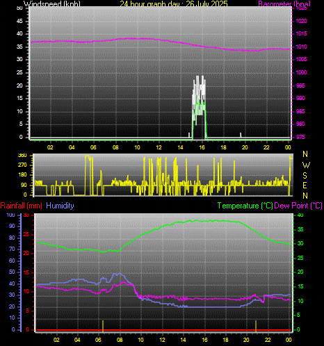 24 Hour Graph for Day 26