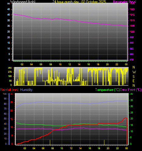 24 Hour Graph for Day 02 24 Hour Graph for Day 02