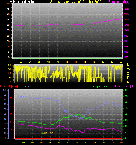 24 Hour Graph for Day 03 24 Hour Graph for Day 03