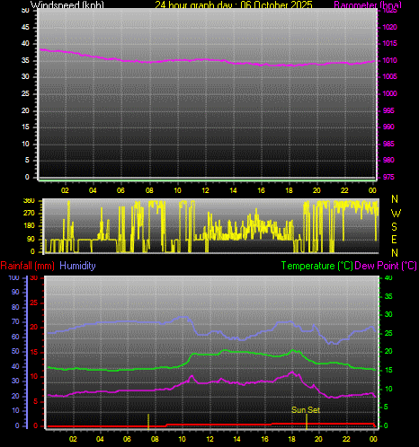 24 Hour Graph for Day 06 24 Hour Graph for Day 06