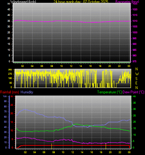 24 Hour Graph for Day 07 24 Hour Graph for Day 07