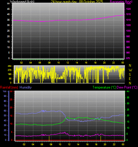 24 Hour Graph for Day 08 24 Hour Graph for Day 08