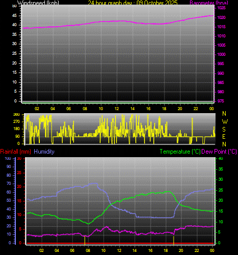 24 Hour Graph for Day 09 24 Hour Graph for Day 09